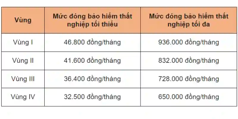Mức đóng bảo hiểm thất nghiệp hàng tháng là bao nhiêu?